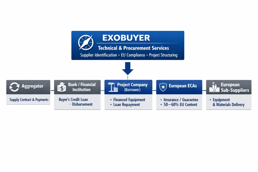 buyer’s credit model